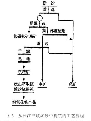 淤砂中提鈧的工藝